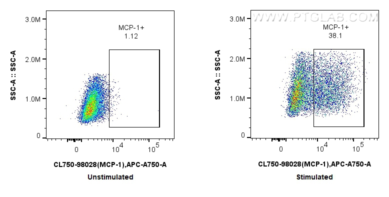 Flow cytometry (FC) experiment of RAW 264.7 cells using CoraLite® Plus 750 Anti-Mouse MCP-1 Rabbit Recombi (CL750-98028)