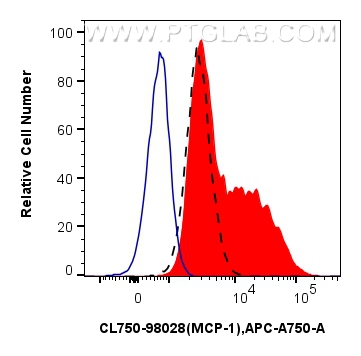 Flow cytometry (FC) experiment of RAW 264.7 cells using CoraLite® Plus 750 Anti-Mouse MCP-1 Rabbit Recombi (CL750-98028)