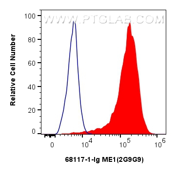 Flow cytometry (FC) experiment of HeLa cells using ME1 Monoclonal antibody (68117-1-Ig)