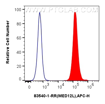 Flow cytometry (FC) experiment of HepG2 cells using MED12L Recombinant antibody (83540-1-RR)