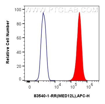 Flow cytometry (FC) experiment of U2OS cells using MED12L Recombinant antibody (83540-1-RR)