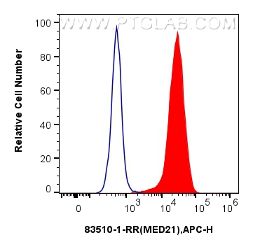 Flow cytometry (FC) experiment of HeLa cells using MED21 Recombinant antibody (83510-1-RR)