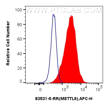 Flow cytometry (FC) experiment of HepG2 cells using METTL9 Recombinant antibody (83531-5-RR)