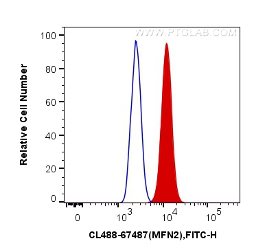 Flow cytometry (FC) experiment of HepG2 cells using CoraLite® Plus 488-conjugated MFN2 Monoclonal anti (CL488-67487)