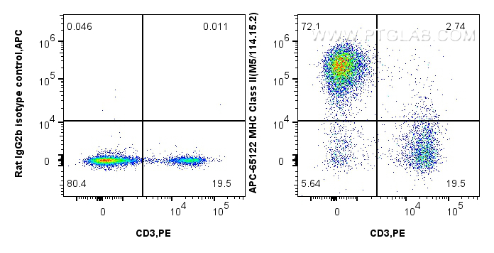 Flow cytometry (FC) experiment of BALB/c mouse splenocytes using APC Anti-Mouse MHC Class II (I-A/I-E) (M5/114.15.2 (APC-65122)