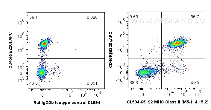 Flow cytometry (FC) experiment of mouse splenocytes using CoraLite®594 Anti-Mouse MHC Class II (I-A/I-E) (M5 (CL594-65122)