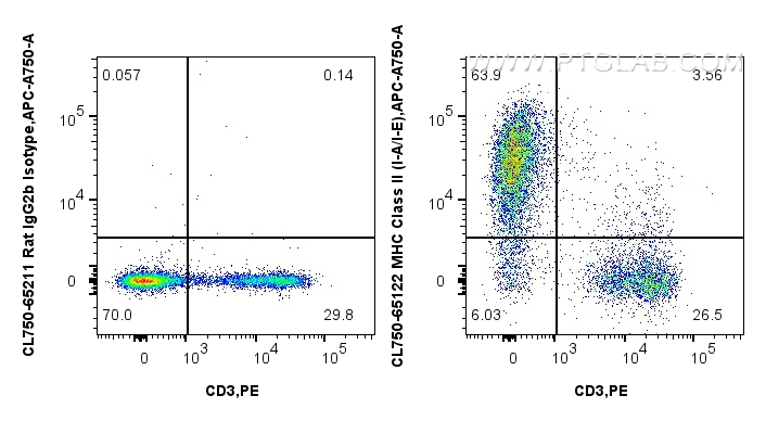Flow cytometry (FC) experiment of mouse splenocytes using CoraLite® Plus 750 Anti-Mouse MHC Class II (I-A/I- (CL750-65122)