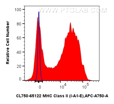 Flow cytometry (FC) experiment of mouse splenocytes using CoraLite® Plus 750 Anti-Mouse MHC Class II (I-A/I- (CL750-65122)