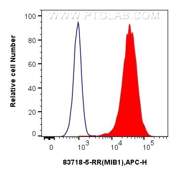 Flow cytometry (FC) experiment of HeLa cells using MIB1 Recombinant antibody (83718-5-RR)