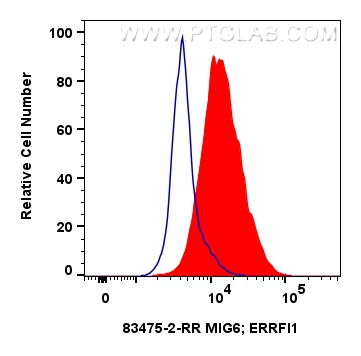 Flow cytometry (FC) experiment of HepG2 cells using MIG6; ERRFI1 Recombinant antibody (83475-2-RR)