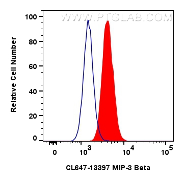 Flow cytometry (FC) experiment of A549 cells using CoraLite® Plus 647-conjugated MIP-3 Beta Polyclona (CL647-13397)