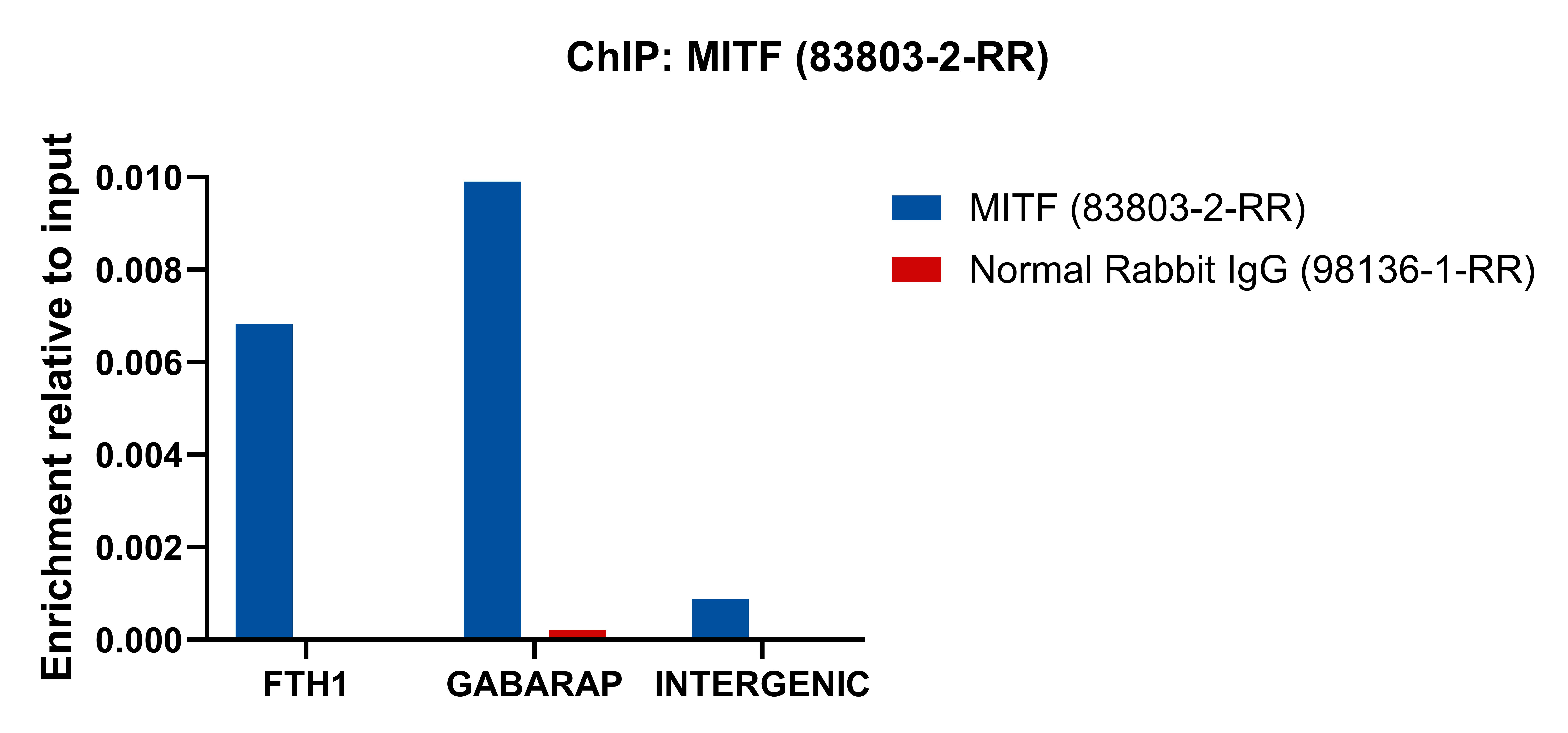 ChIP experiment of K-562 cells using MITF Recombinant monoclonal antibody (83803-2-RR)