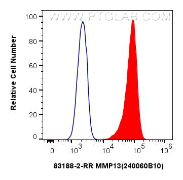 Flow cytometry (FC) experiment of MCF-7 cells using MMP13 Recombinant antibody (83188-2-RR)