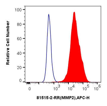 Flow cytometry (FC) experiment of HT-29 cells using MMP2 Recombinant antibody (81515-2-RR)