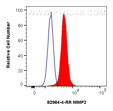Flow cytometry (FC) experiment of HepG2 cells using MMP3 Recombinant antibody (82984-4-RR)