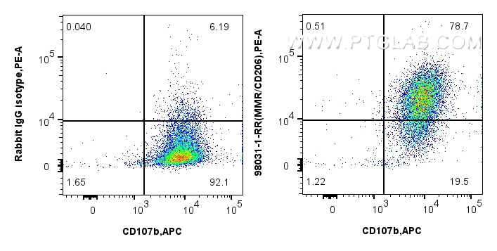 Flow cytometry (FC) experiment of mouse peritoneal macrophages using Anti-Mouse CD206 Rabbit Recombinant Antibody (98031-1-RR)