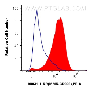 Flow cytometry (FC) experiment of mouse peritoneal macrophages using Anti-Mouse CD206 Rabbit Recombinant Antibody (98031-1-RR)