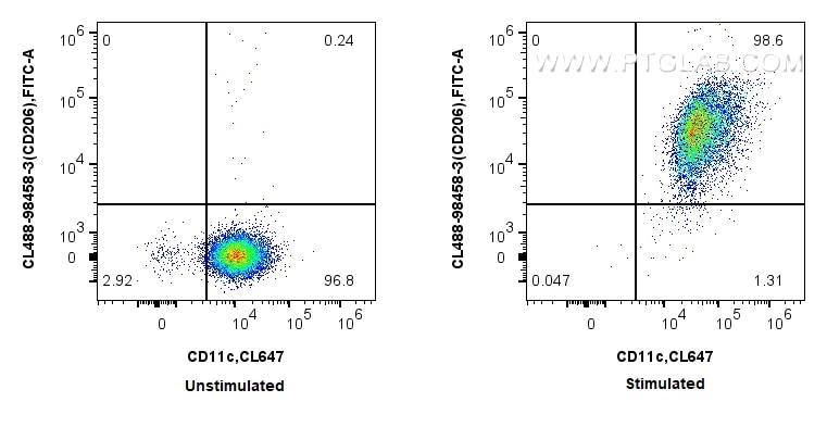 Flow cytometry (FC) experiment of human PBMCs using CoraLite® Plus 488 Anti-Human CD206 Rabbit Recombi (CL488-98458-3)