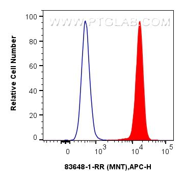 Flow cytometry (FC) experiment of A431 cells using MNT Recombinant antibody (83648-1-RR)