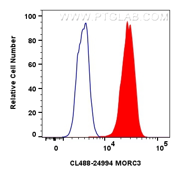 Flow cytometry (FC) experiment of A431 cells using CoraLite® Plus 488-conjugated MORC3 Polyclonal ant (CL488-24994)