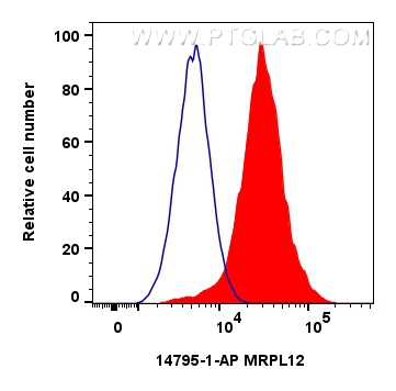 Flow cytometry (FC) experiment of HeLa cells using MRPL12 Polyclonal antibody (14795-1-AP)