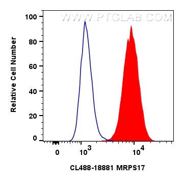 Flow cytometry (FC) experiment of A549 cells using CoraLite® Plus 488-conjugated MRPS17 Polyclonal an (CL488-18881)