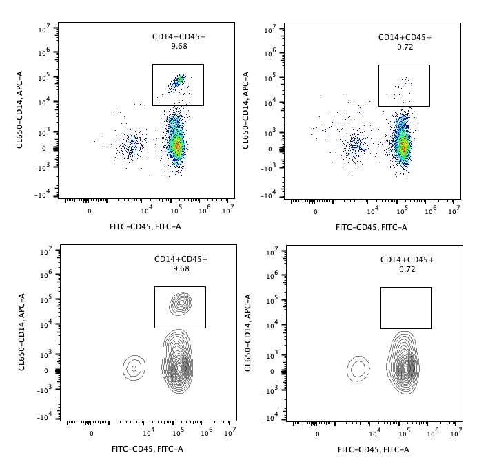 Following cell separation, cell suspension was stained with FITC-CD45(F10-89-4) and CL650-CD14(UCHM1) antibodies. All viable cells are gated in the analysis. Left panel: CD14+CD45+ cells before selection. Right panel: CD14+CD45+ cells after depletion. Human CD14 magnetic beads are tested using PBMC from three donors. 