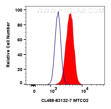 Flow cytometry (FC) experiment of HeLa cells using CoraLite® Plus 488-conjugated MTCO2 Recombinant an (CL488-83132-7)