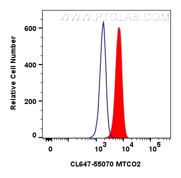 Flow cytometry (FC) experiment of HeLa cells using CoraLite® Plus 647-conjugated MTCO2 Polyclonal ant (CL647-55070)