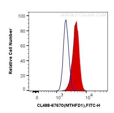 Flow cytometry (FC) experiment of HEK-293 cells using CoraLite® Plus 488-conjugated MTHFD1 Monoclonal an (CL488-67670)