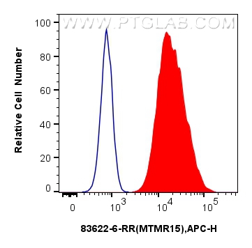 Flow cytometry (FC) experiment of A431 cells using MTMR15 Recombinant antibody (83622-6-RR)