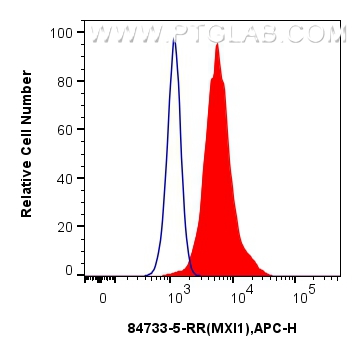 Flow cytometry (FC) experiment of HeLa cells using MXI1 Recombinant antibody (84733-5-RR)