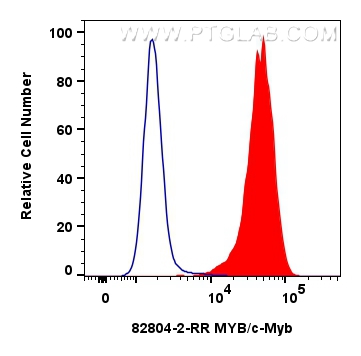 Flow cytometry (FC) experiment of MCF-7 cells using MYB/c-Myb Recombinant antibody (82804-2-RR)
