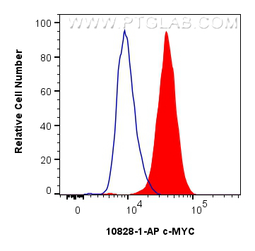 Flow cytometry (FC) experiment of HeLa cells using c-MYC Polyclonal antibody (10828-1-AP)