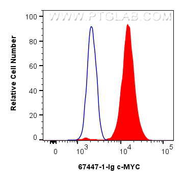 Flow cytometry (FC) experiment of HeLa cells using c-MYC Monoclonal antibody (67447-1-Ig)