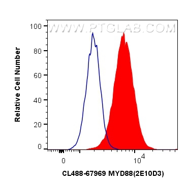 Flow cytometry (FC) experiment of K-562 cells using CoraLite® Plus 488-conjugated MYD88 Monoclonal ant (CL488-67969)