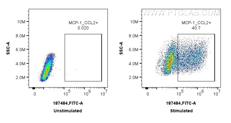 Flow cytometry (FC) experiment of RAW 264.7 cells using MCP-1/CCL2 Polyclonal antibody (26161-1-AP)