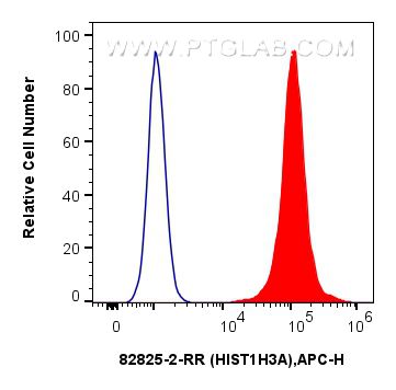 Flow cytometry (FC) experiment of HeLa cells using Mono-Methyl-Histone H3 (Lys36) Recombinant antibod (82825-2-RR)