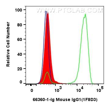 Flow cytometry (FC) experiment of human PBMCs using Mouse IgG1 isotype control Monoclonal antibody (66360-1-Ig)