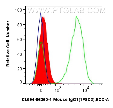 Flow cytometry (FC) experiment of human PBMCs using CoraLite®594 Mouse IgG1 Isotype Control (1F8D3) (CL594-66360-1)