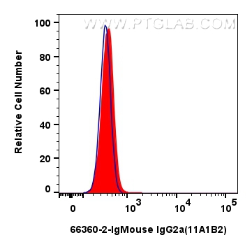 Flow cytometry (FC) experiment of human PBMCs using Mouse IgG2a isotype control Monoclonal antibody (66360-2-Ig)