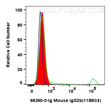 Flow cytometry (FC) experiment of human PBMCs using Mouse IgG2b isotype control Monoclonal antibody (66360-3-Ig)