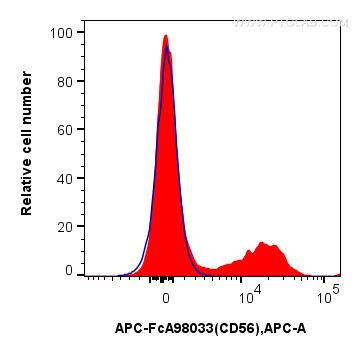 Flow cytometry (FC) experiment of human peripheral blood leukocyte using FcZero-rAb™ APC Anti-Human NCAM1/CD56 Rabbit Recom (APC-FcA98033)