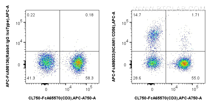 Flow cytometry (FC) experiment of human PBMCs using FcZero-rAb™ APC Anti-Human NCAM1/CD56 Rabbit Recom (APC-FcA98033)