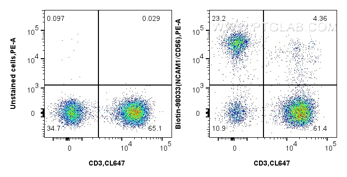 Flow cytometry (FC) experiment of human PBMCs using Biotin Anti-Human NCAM1/CD56 Rabbit Recombinant An (Biotin-98033)