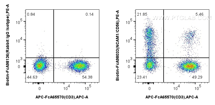 Flow cytometry (FC) experiment of human PBMCs using FcZero-rAb™ Biotin Anti-Human NCAM1/CD56 Rabbit Re (Biotin-FcA98033)