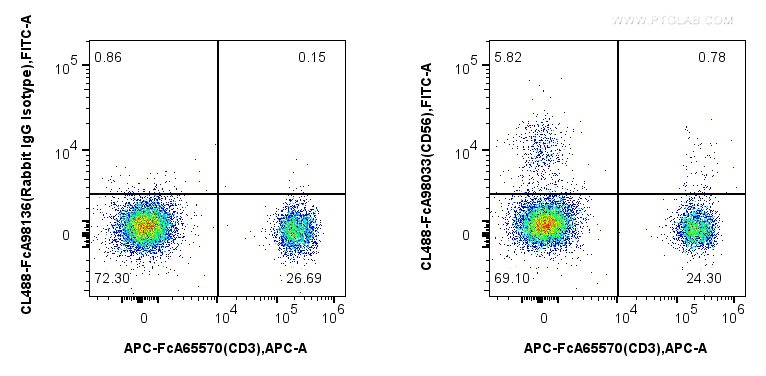 Flow cytometry (FC) experiment of human peripheral blood leukocyte using FcZero-rAb™ CoraLite® Plus 488 Anti-Human NCAM1/CD (CL488-FcA98033)