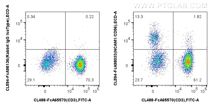 Flow cytometry (FC) experiment of human PBMCs using FcZero-rAb™ CoraLite®594 Anti-Human NCAM1/CD56 Rab (CL594-FcA98033)