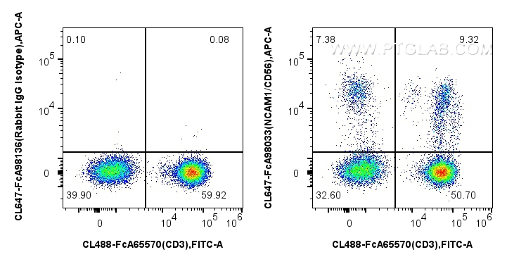 Flow cytometry (FC) experiment of human PBMCs using FcZero-rAb™ CoraLite®647 Anti-Human NCAM1/CD56 Rab (CL647-FcA98033)