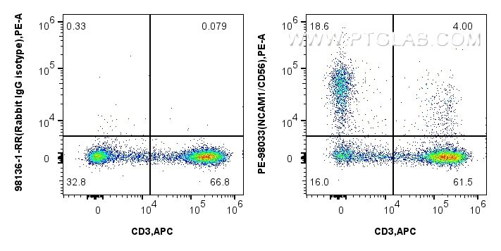 Flow cytometry (FC) experiment of human peripheral blood lymphocytes using PE Anti-Human NCAM1/CD56 Rabbit Recombinant Antibo (PE-98033)